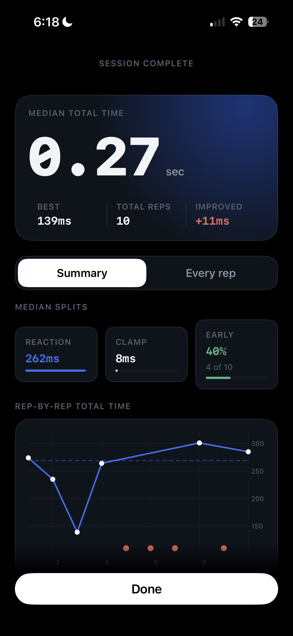Session summary — 0.27s median, median splits, rep-by-rep chart