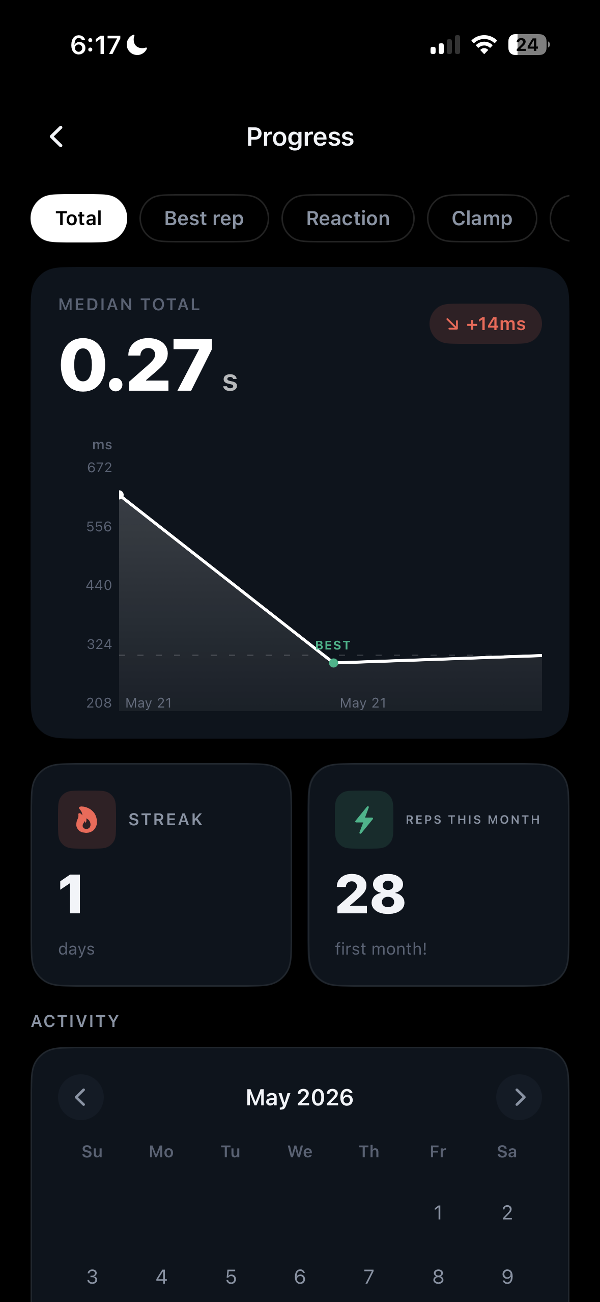 Progress screen — 30-day median chart, streak, reps this month, calendar